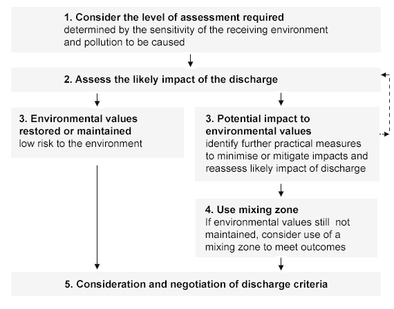 flowchart of assessment process described in text below 1 Consider the level of assessment required 2 Assess the likely impact of the discharge then two options 3 Environmental values restored or maintained go to 5 Consideration and negotiation of discharge criteria second option 3 Potential impact to environmental values 4 4. Use mixing zone 5 Consideration and negotiation of discharge criteria
